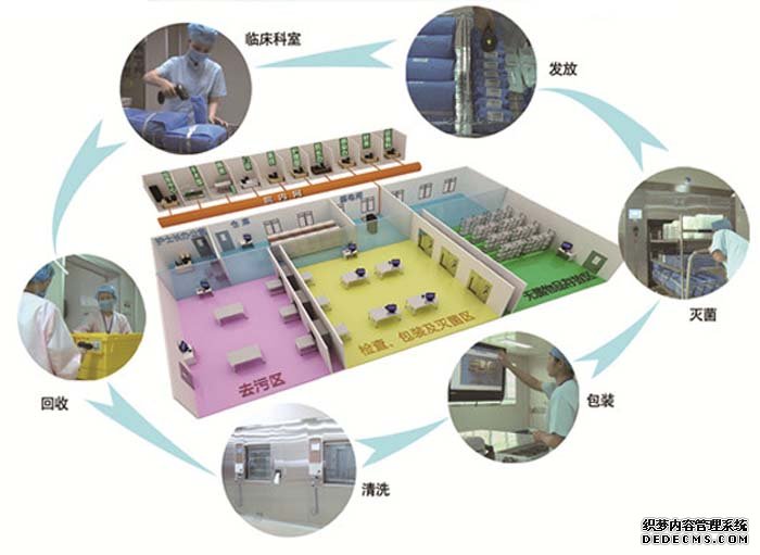 消毒供應中心全（quán）程控製方案